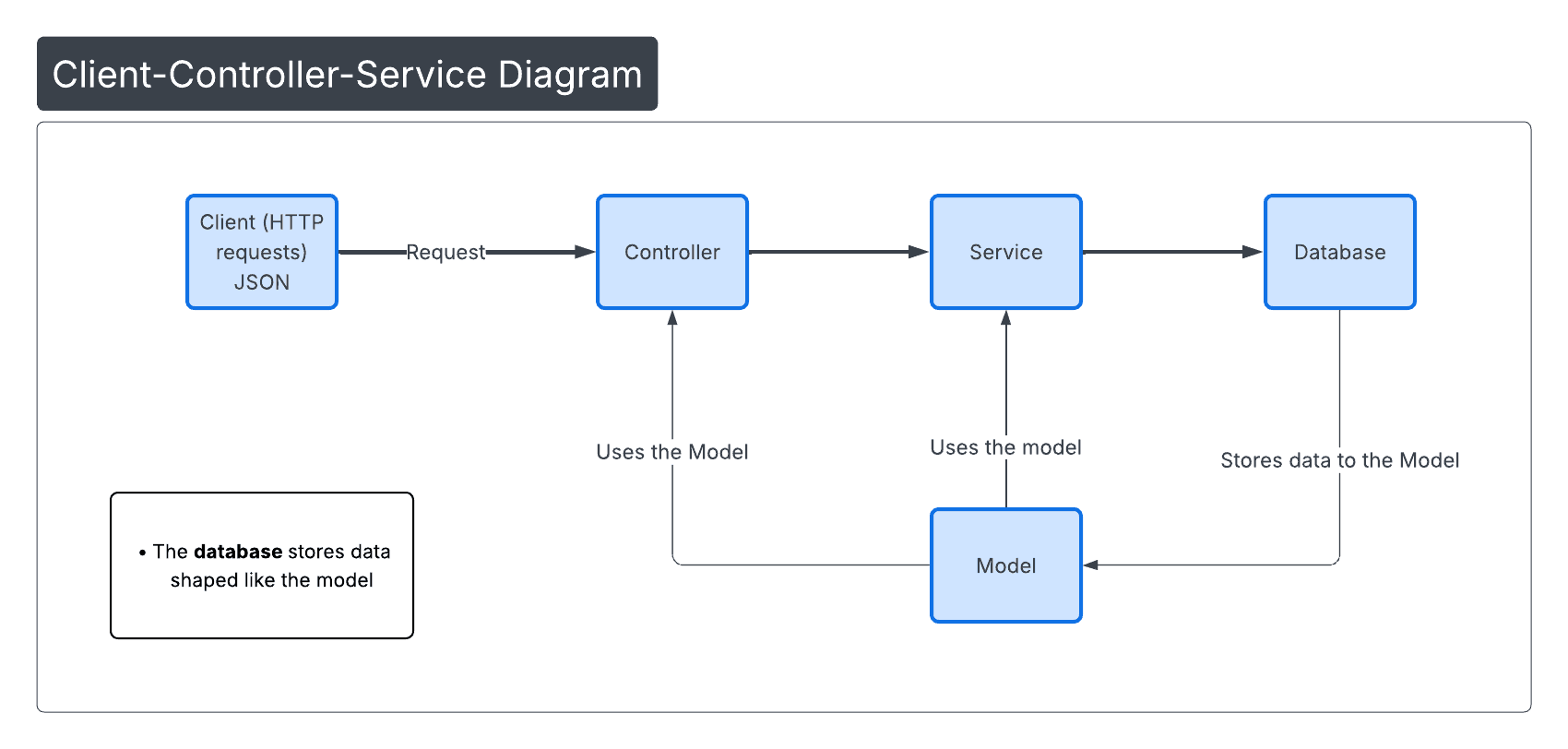 Request flow through Controller, Service, and Model layers
