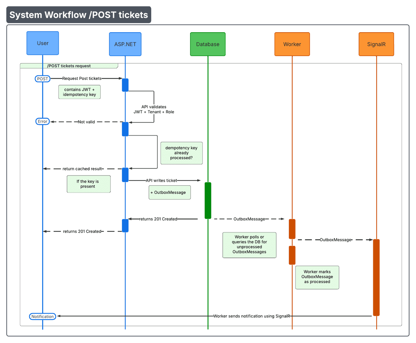 Project SaaS post ticket flow diagram